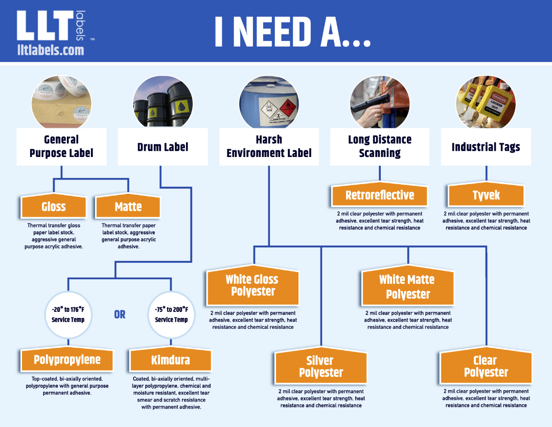 Guide to Choosing the Best Label Material - LLT Labels